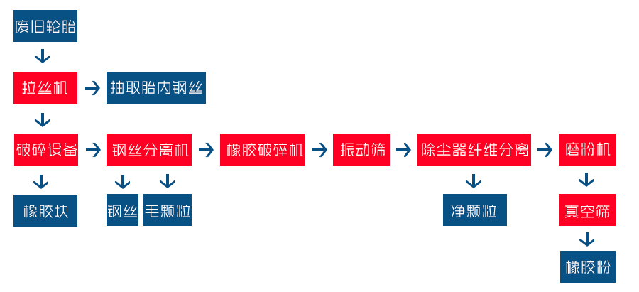廢（fèi）舊輪胎處理設備