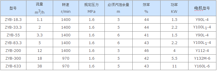 ZYB型硬齒麵渣(zhā)油泵性能參數表