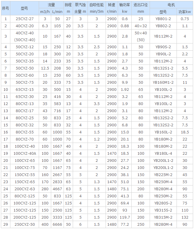 離(lí)心泵,自吸式離(lí)心泵,船用自吸式(shì)離心泵,CYZ船用自吸式離心泵